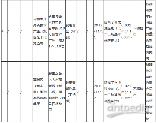 新疆维吾尔自治区市场监督管理局食品安全监督抽检信息通告