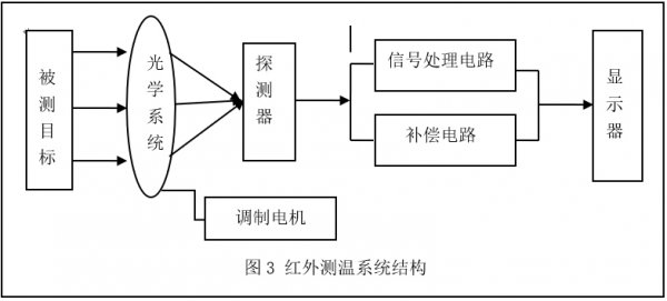 红外测温系统结构