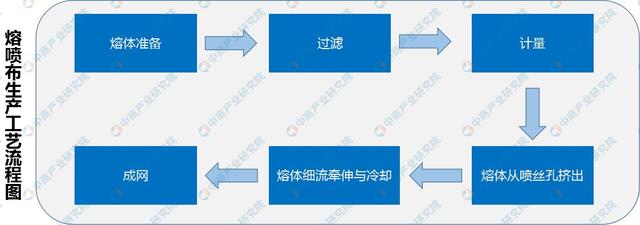 熔喷布生产工艺流程图