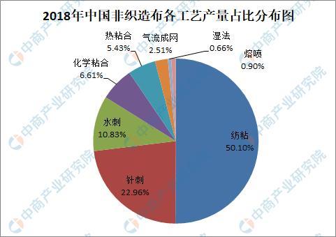 2018年中国非织造布各工艺产量占比分布图