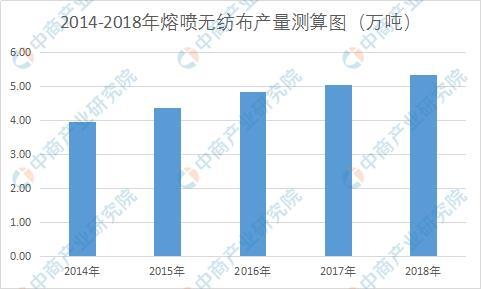 2014-2018年熔喷无纺布产量测算图