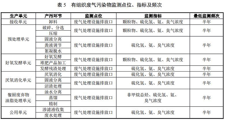 有组织废气污染物监测点位、指标及频次