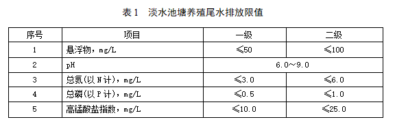 淡水池塘养殖尾水排放限值