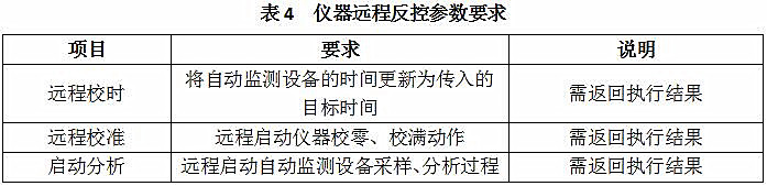 仪器远程反控参数要求