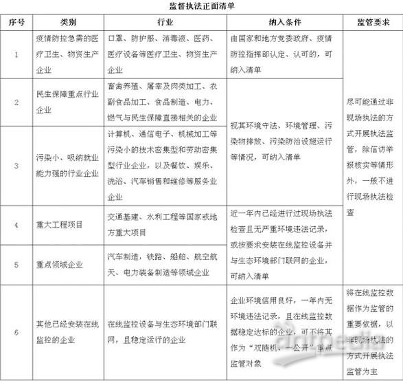 监督执法正面清单