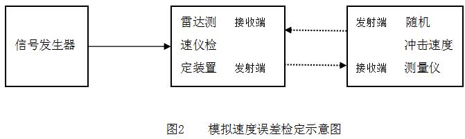 模拟速度误差检定示意图