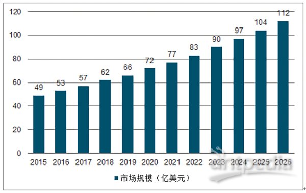 2015-2026年全球质谱仪市场规模及预测