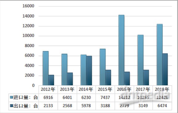 2012-2018年质谱仪进出口量统计