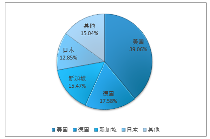 我国质谱仪进口来源分布图