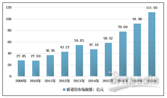 2009-2018年中国质谱仪市场规模