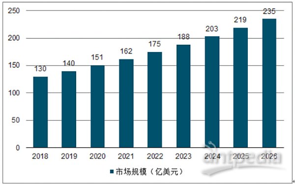 2018-2026年国内质谱仪市场规模预测