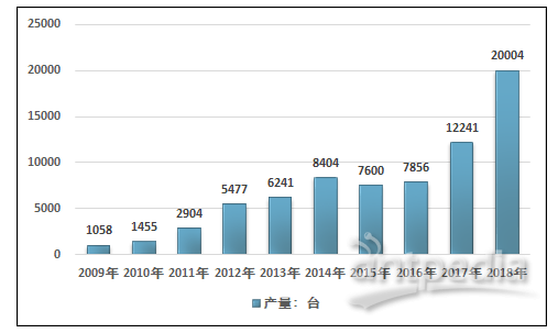 2009-2018年中国质谱仪市场销量情况