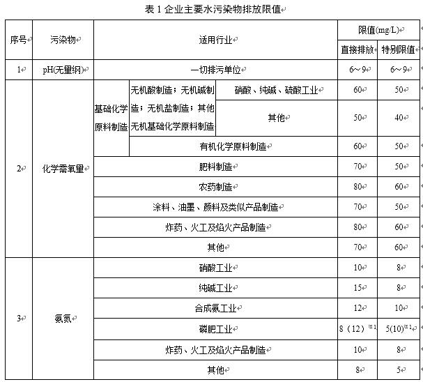 企业主要水污染物排放限值