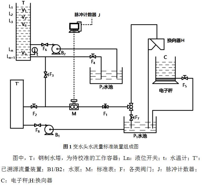 变水头水流量标准装置组成图