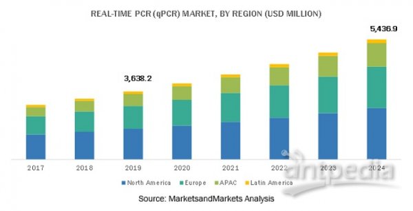 定量PCR全球增长情况（2017-2024）