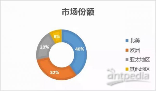 定量PCR与数字PCR市场份额地区分布