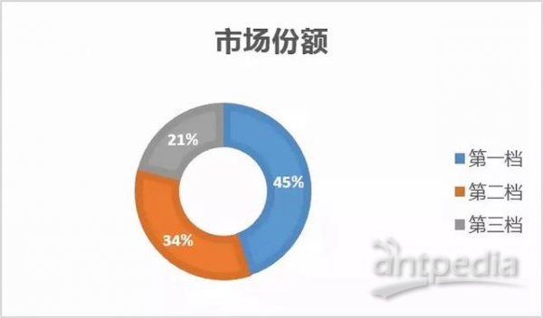 定量PCR与数字PCR市场份额公司分布