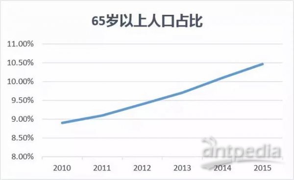 我国65岁以上人口占比