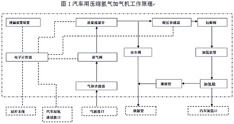 汽车用压缩氢气加气机工作原理