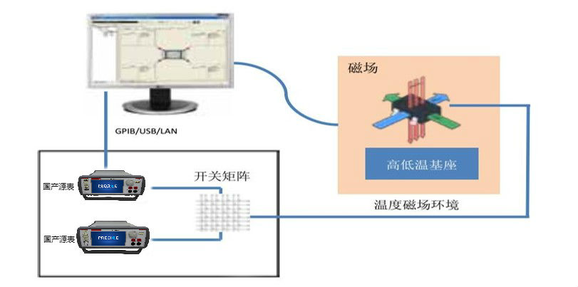 半导体霍尔效应测试方案搭建图