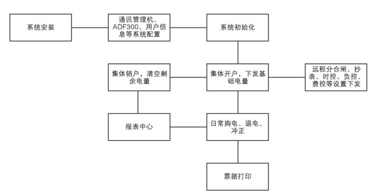 使用流程