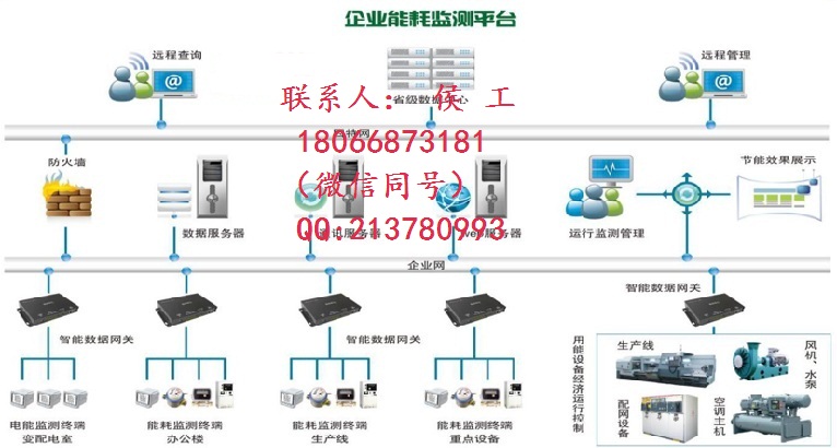 工业能耗管理系统+联系方式