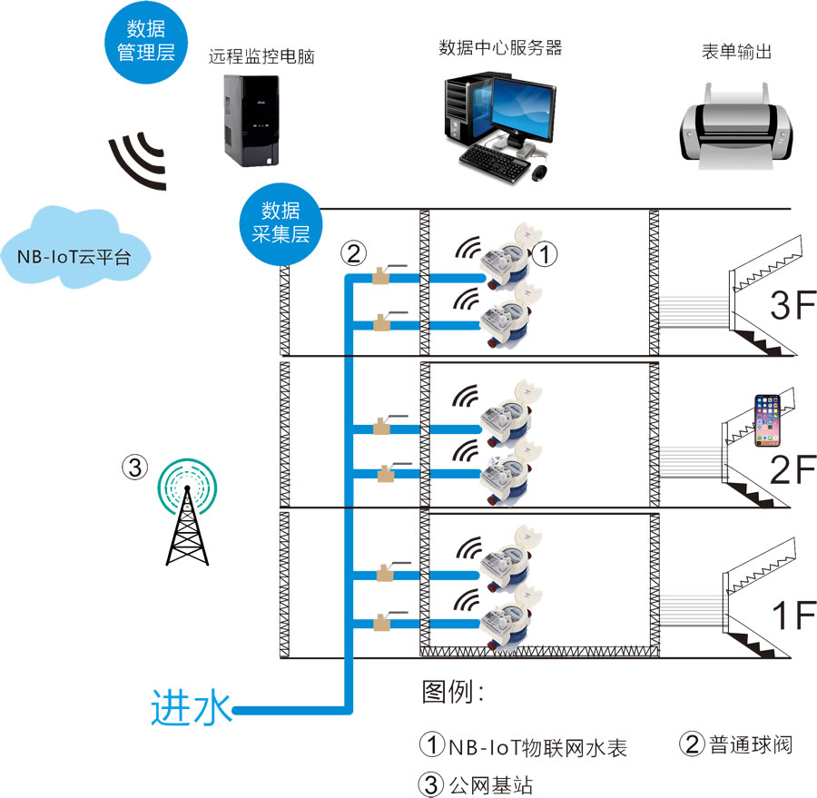 NB-IOT物联网远传水表.jpg