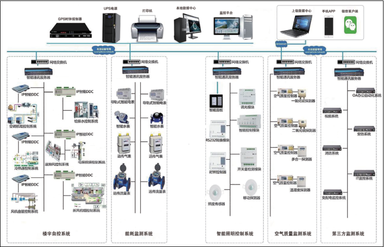 配置方案ecs-7000s建筑设备系统供应说明