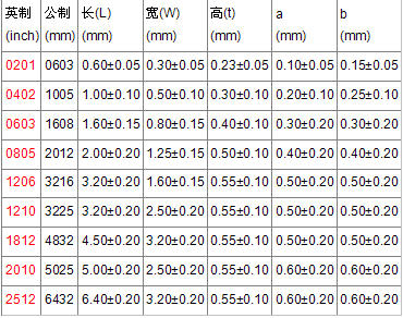 贴片电阻封装尺寸表2