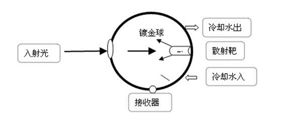 积分球10