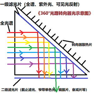 360°光路转向器示意图