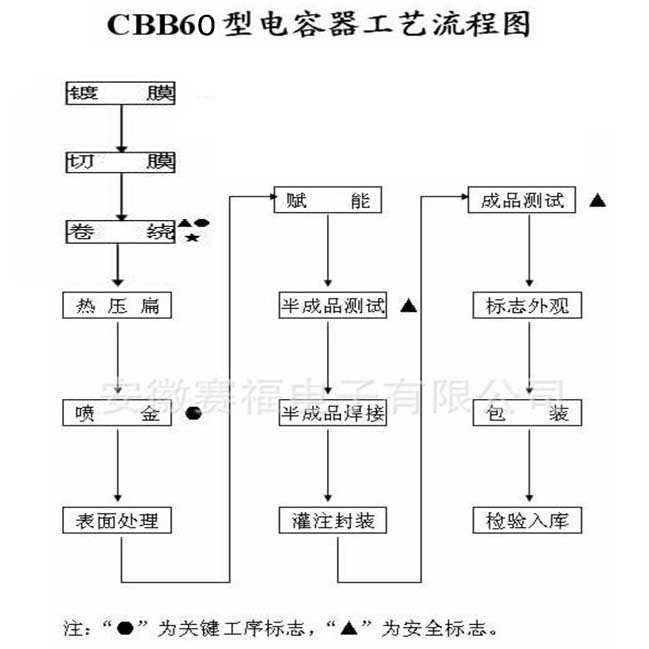 60工艺