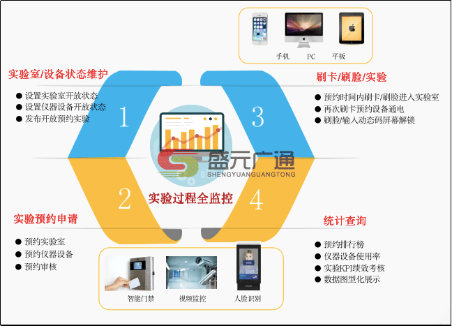 高校实验室管理系统功能架构kb